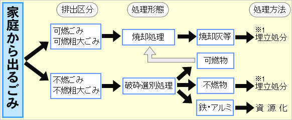 可燃ごみと不燃ごみの処理形態と処理方法。可燃ごみ・可燃粗大ごみは焼却処理をし、焼却灰等は埋立処分。不燃ごみ・不燃粗大ごみはは破砕選別処理をし、可燃物・不燃物・鉄・アルミに分別。不燃物は埋立処理、鉄・アルミは資源化として処理する。