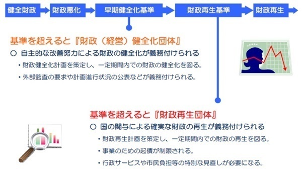 健全財政→財政悪化→早期健全化基準→財政再生基準→財政再生という財政運営の流れを図によって説明。早期健全化基準の段階で基準を超えると「財政（経営）健全化団体」。・自主的な改善努力による財政の健全化が義務付けられる。・財政健全化計画を策定し、一定期間内での財政の健全化を図る。・外部監査の要求や計画進行状況の公表などが義務付けられる。財政再生基準の段階で基準を超えると「財政再生団体」。・国の関与にやる確実な財政の再生が義務付けられる。・財政再生計画を策定し、一定期間内での財政の再生を図る・事業のための起債が制限される。・行政サービスや市民負担等の特別な見直しが必要になる。