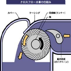 クロスフロー水車のしくみ図