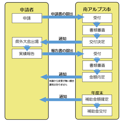 補助金交付までの流れを書いた画像