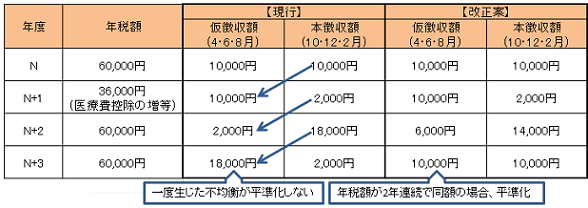 夫婦世帯の徴収額の表。【現行】一度生じた不均衡が平準化しない、【改正案】年税額が2年連続で同額の場合、平準化