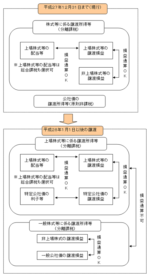 金融所得課税の一体化（フローチャート）