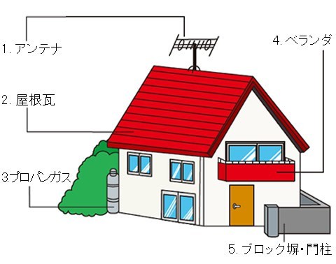 注意点に番号が振ってある家のイラスト 1.アンテナ 2.屋根瓦 3.プロパンガス 4.ベランダ 5.ブロック塀・門柱