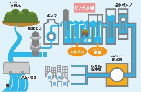 浄水処理工程の図