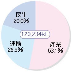 産業部門（ものをつくる分野）53.1%,運輸部門（人やものを運ぶ分野）26.9%,民生部門（市民の生活に関わる分野）20.0%