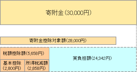 (2)の共同募金会・日本赤十字社支部に対する寄附金 および (3)の条例指定の寄附金内訳