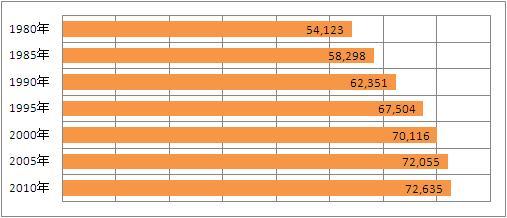 5年ごとの人口の推移を棒グラフで表示。1980年、54123人。1985年、58298人。1990年、62351人。1995年、67504人。2000年、70116人。2005年72055人。2010年は72635人となりました。