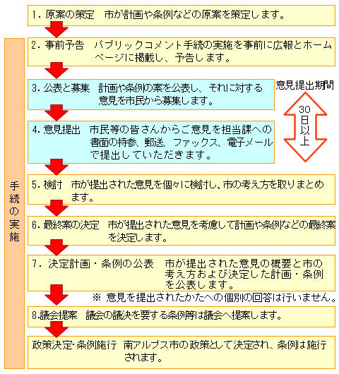 パブリックコメントの流れ