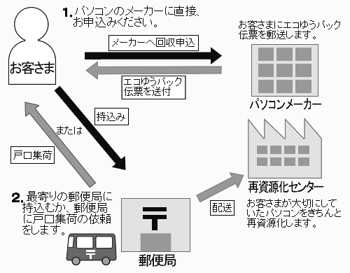 パソコンリサイクルが再資源化するまでの流れの画像。1.パソコンのメーカーに直接、お申込みください。2.最寄りの郵便局に持込むか、郵便局に戸口集荷の依頼をします。