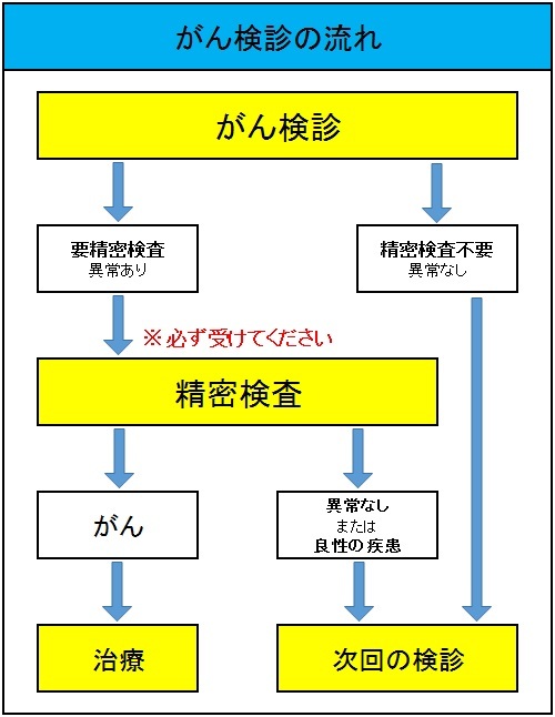 がん検診の流れ.jpg