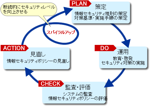 「策定」から「運用」、「監査・評価」、「見直し」、そして断続的にセキュリティレベルを向上させるスパイラルアップを行い再び「策定」へというセキュリティ対策の流れを矢印で図にして説明