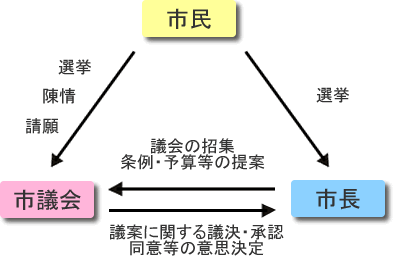 市民・市議会・市長の関係図。市民は市議会に対して選挙で関わったり、陳情・請願をする。市民は選挙で市長を選ぶ。市議会は市長に、議会に関する議決・承認・同意等の意思決定を行う。市長は市議会に対して議会の招集、条例・予算等の提案を行う。