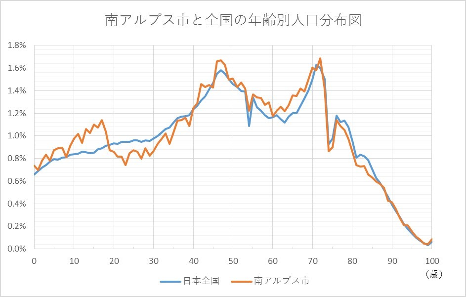 南アルプス市と全国の年齢別人口分布図。0歳から100歳までを南アルプス市と全国で色分けし、折れ線グラフで表示。