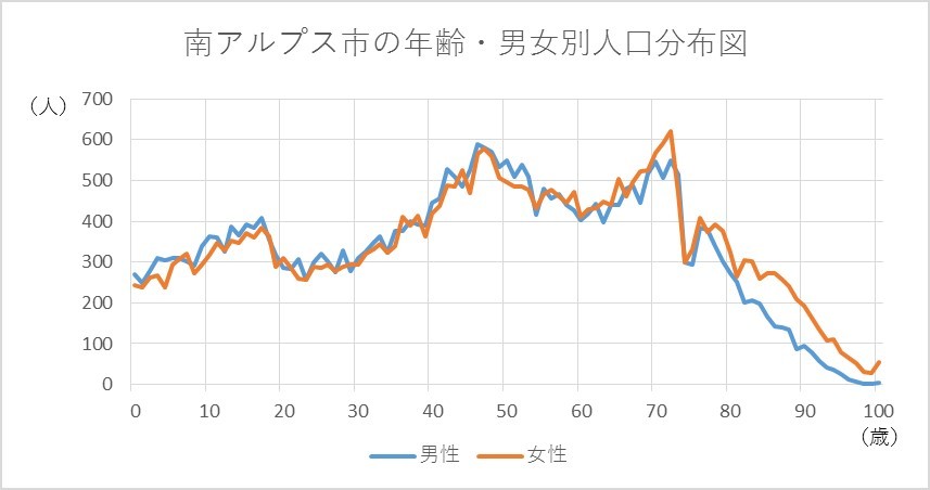 南アルプス市の年齢、男女別人口分布図。0歳から100歳までを男女別で色分けし、折れ線グラフで表示。