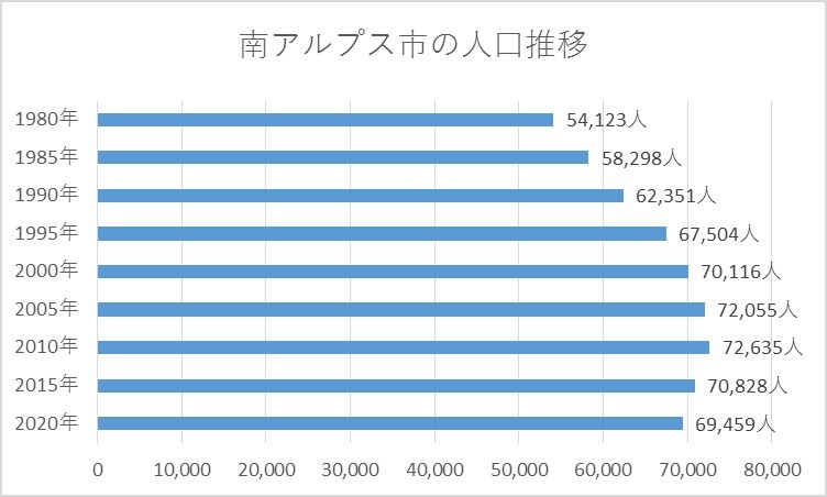 5年ごとの人口の推移を棒グラフで表示。1980年、54123人。1985年、58298人。1990年、62351人。1995年、67504人。2000年、70116人。2005年72055人。2010年、72635人。2015年、70828人。2020年、69459人となりました。