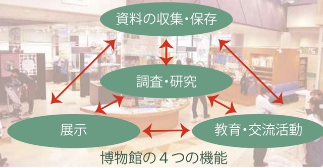 博物館4つの機能.jpg