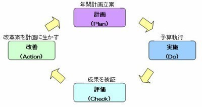 計画、実施、評価、改善の流れのリサイクルの図