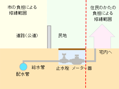 戸建て家庭の水道のしくみ