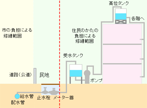 マンション・ビルの水道のしくみ