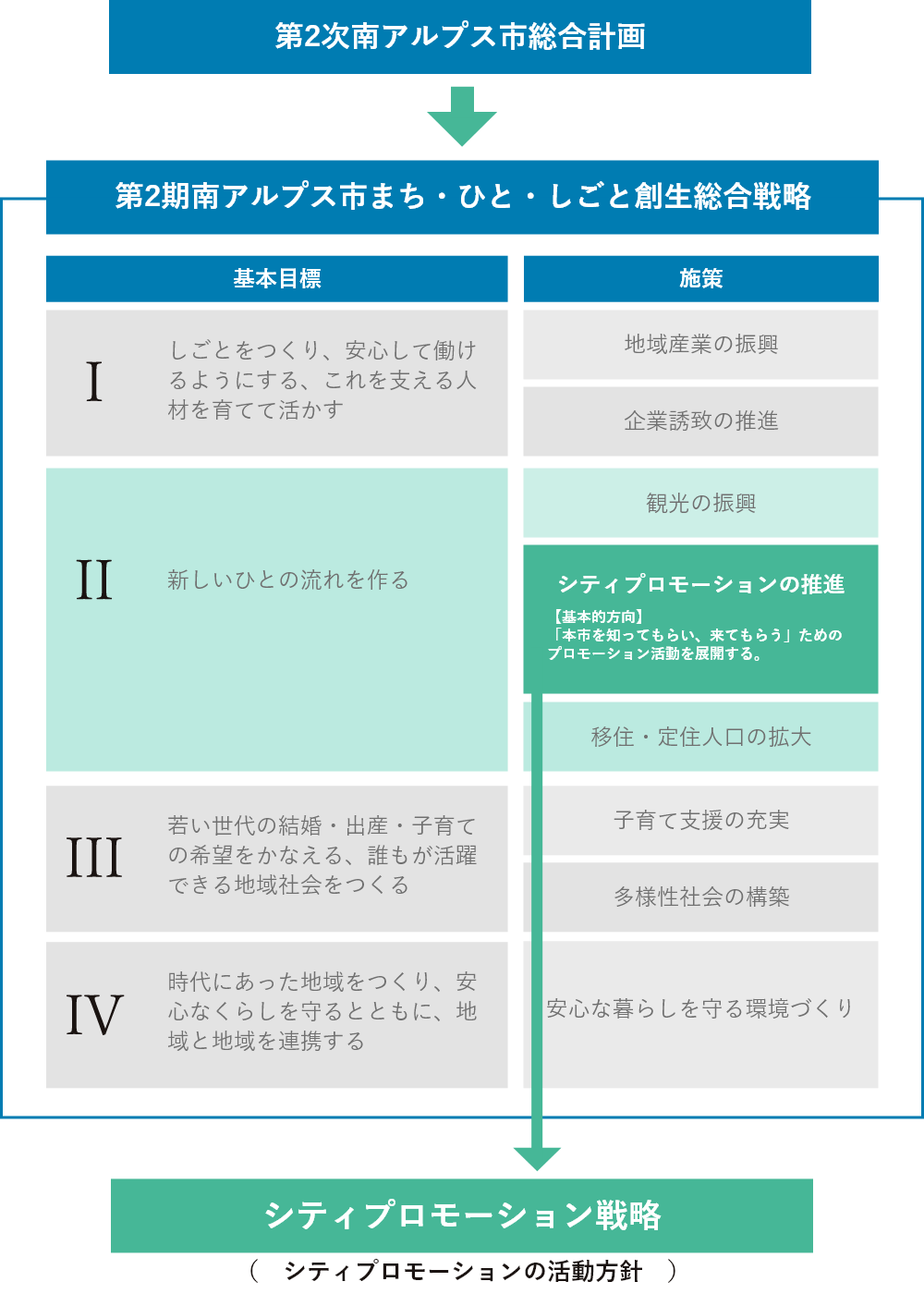 シティプロモーション戦略の位置づけ概要図