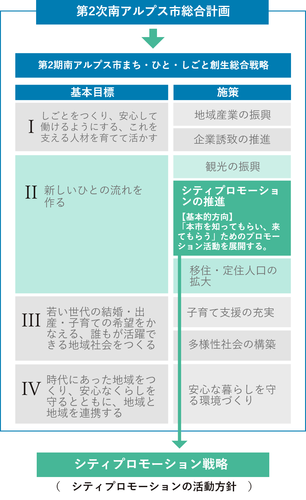 シティプロモーション戦略の位置づけ概要図