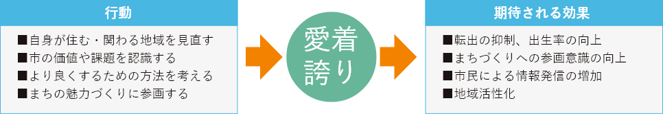 シビックプライドの醸成　概要図