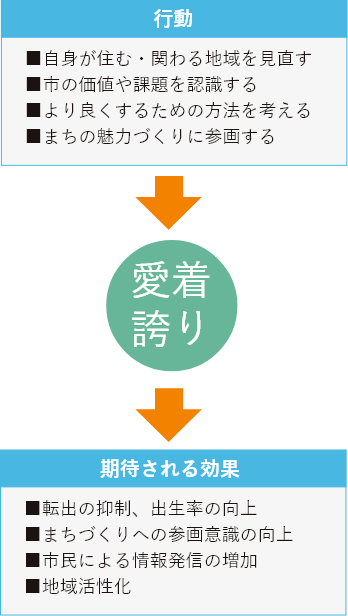 シビックプライドの醸成　概要図