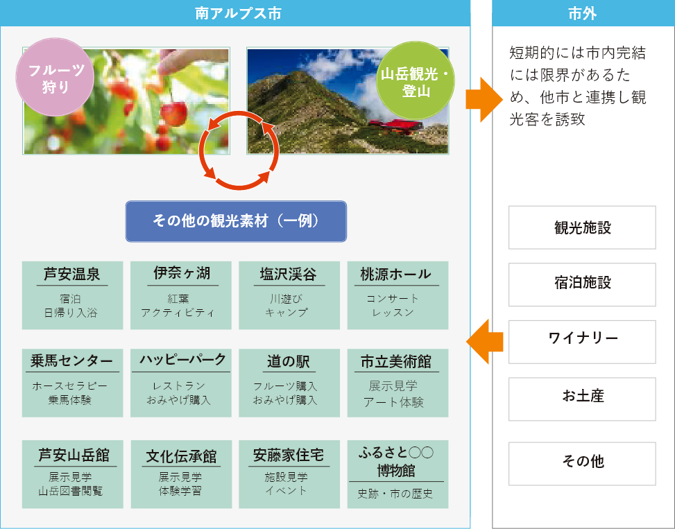 周遊の在り方　概要図