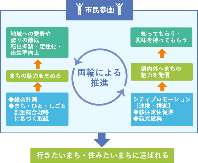 シティプロモーションの考え方　概要図