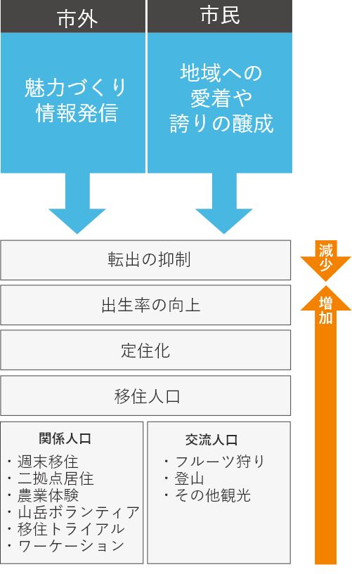 シティプロモーションの概念図