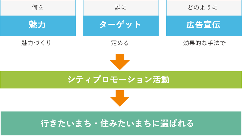 シティプロモーションの取り組み方針　概要図