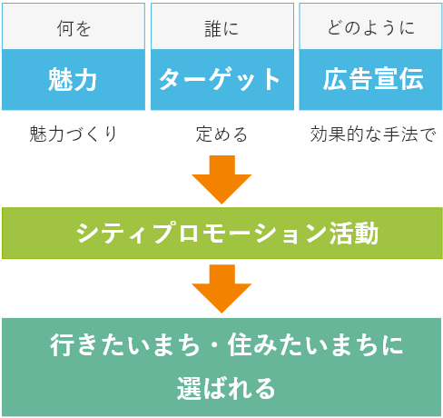 シティプロモーションの取り組み方針　概要図